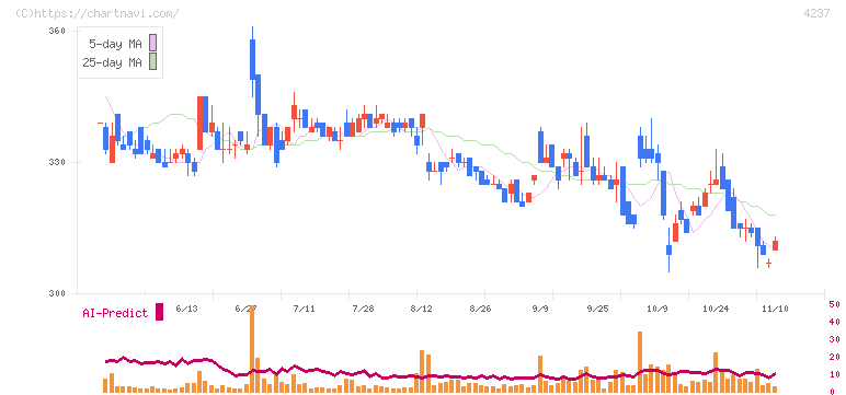 フジプレアム(4237)の日足チャート