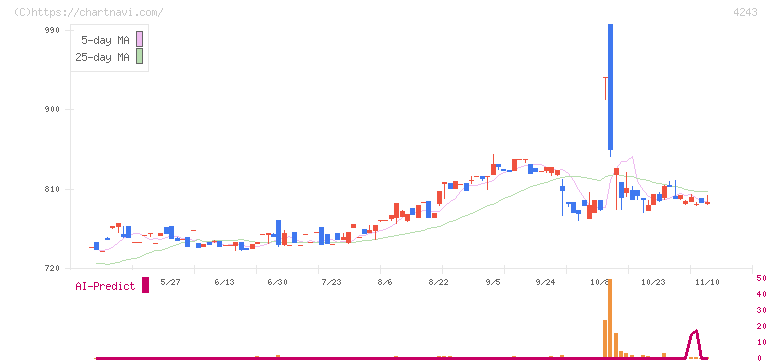 ニックス(4243)の日足チャート