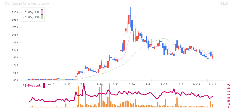 ビーマップ(4316)の日足チャート