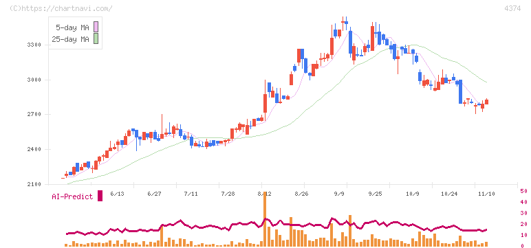 ＲＯＢＯＴ　ＰＡＹＭＥＮＴ(4374)の日足チャート