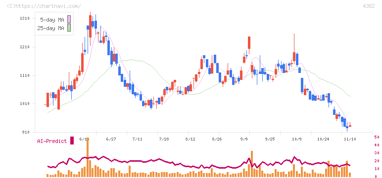 ＨＥＲＯＺ(4382)の日足チャート