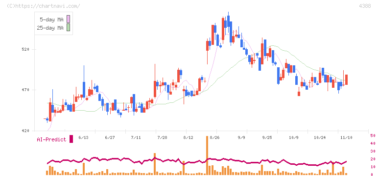 エーアイ(4388)の日足チャート