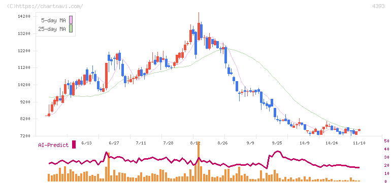 バンク・オブ・イノベーション(4393)の日足チャート