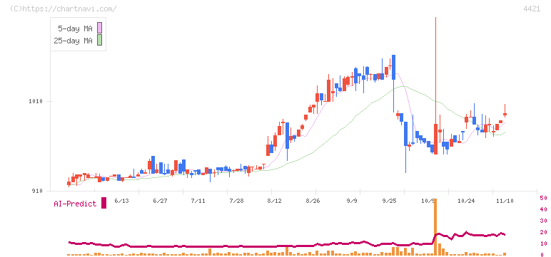 ディ・アイ・システム(4421)の日足チャート