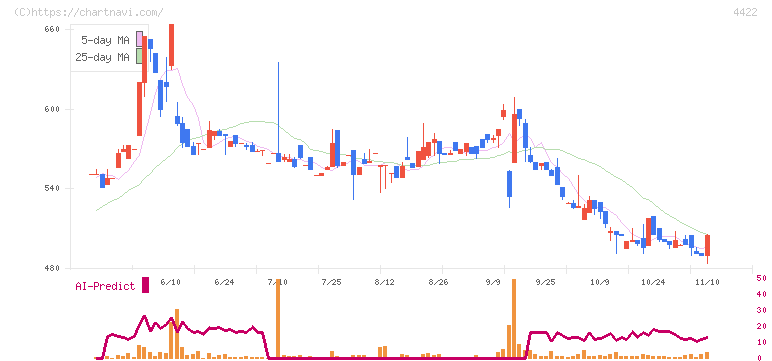 ＶＡＬＵＥＮＥＸ(4422)の日足チャート
