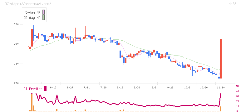 Ｗｅｌｂｙ(4438)の日足チャート
