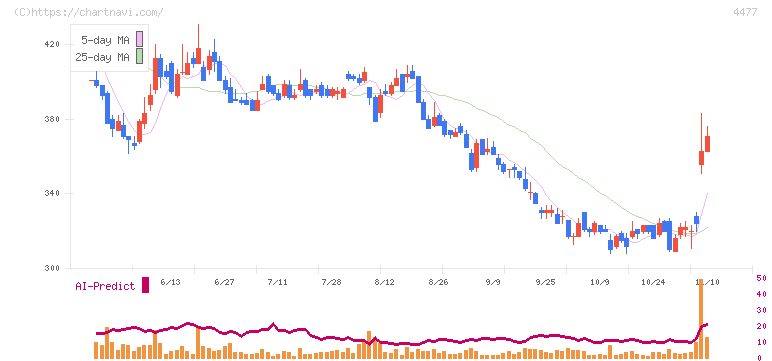 ＢＡＳＥ(4477)の日足チャート