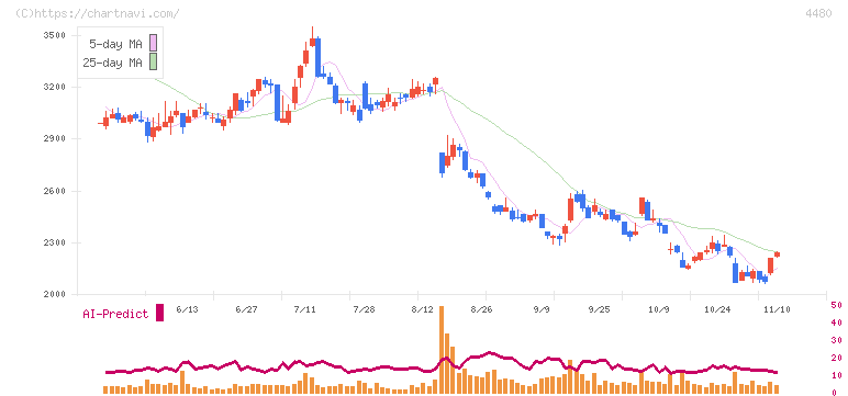メドレー(4480)の日足チャート