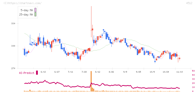 わかもと製薬(4512)の日足チャート