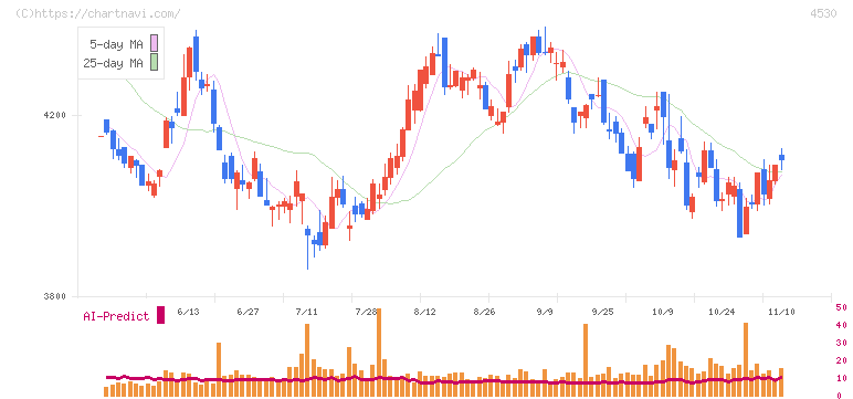 久光製薬(4530)の日足チャート