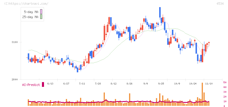 持田製薬(4534)の日足チャート