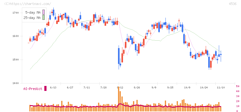 参天製薬(4536)の日足チャート