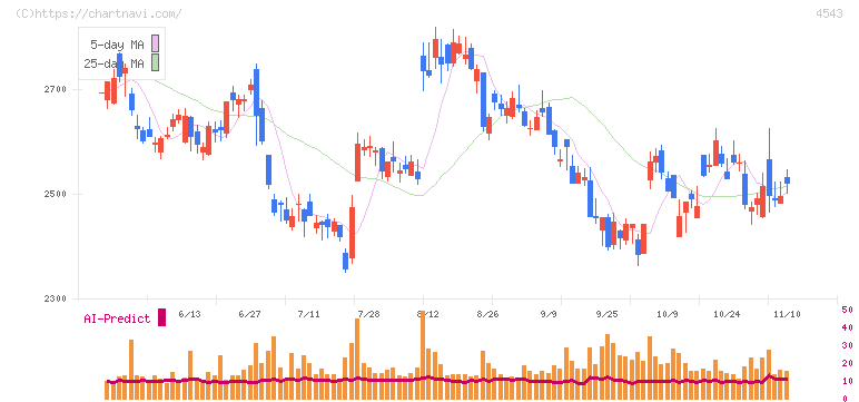 テルモ(4543)の日足チャート