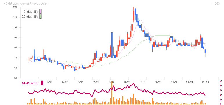アンジェス(4563)の日足チャート
