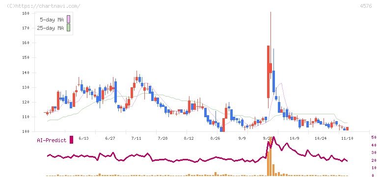 デ・ウエスタン・セラピテクス研究所(4576)の日足チャート
