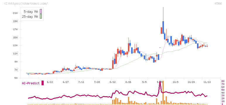 メドレックス(4586)の日足チャート
