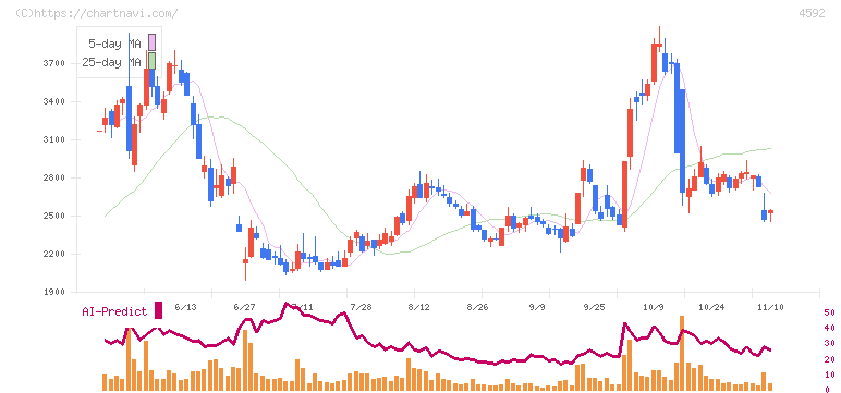 サンバイオ(4592)の日足チャート
