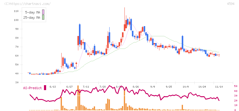 ブライトパス・バイオ(4594)の日足チャート