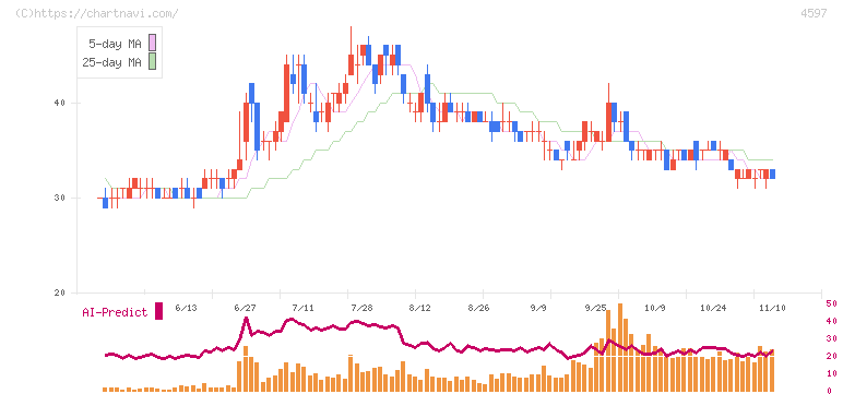 ソレイジア・ファーマ(4597)の日足チャート