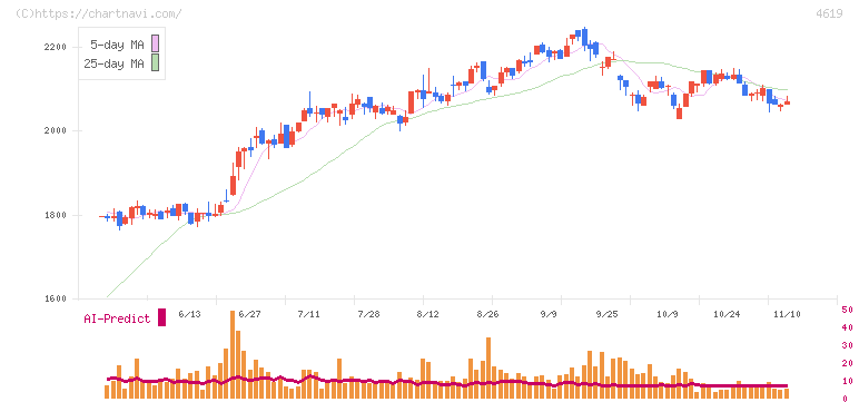 日本特殊塗料(4619)の日足チャート