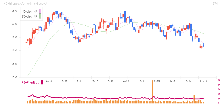 クレスコ(4674)の日足チャート