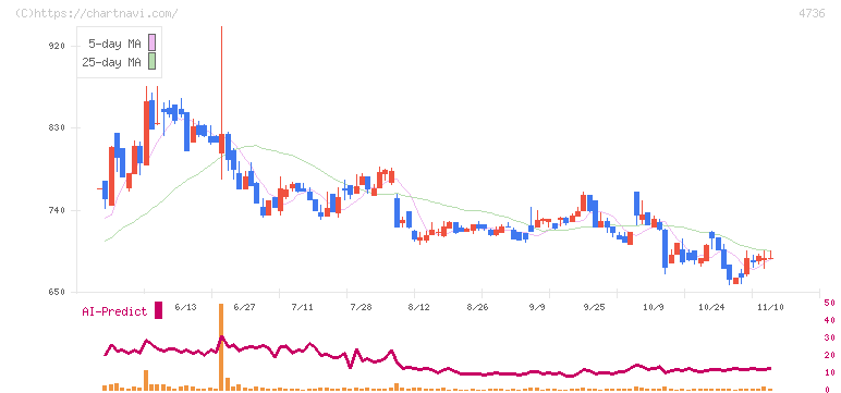 日本ラッド(4736)の日足チャート