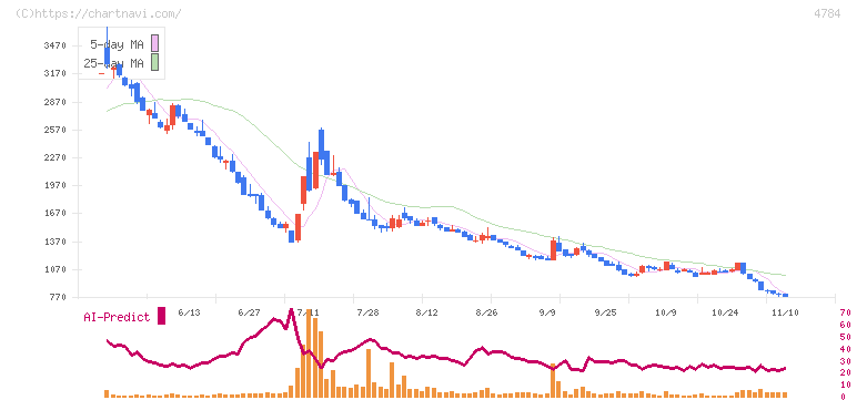 ＧＭＯインターネット(4784)の日足チャート