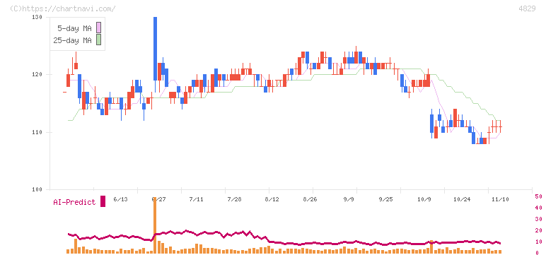 日本エンタープライズ(4829)の日足チャート