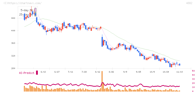 ペルセウスプロテオミクス(4882)の日足チャート