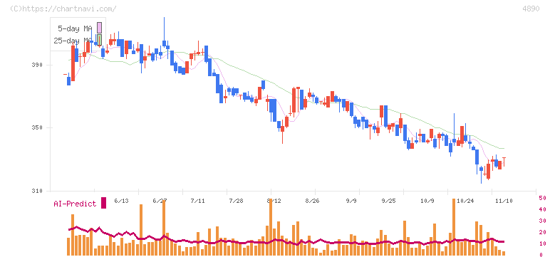 坪田ラボ(4890)の日足チャート