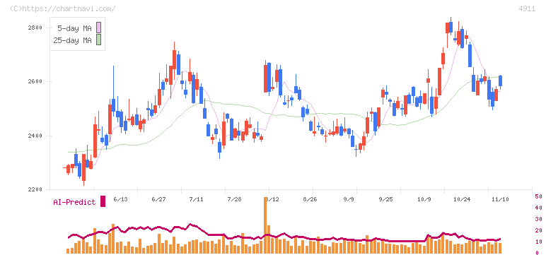 資生堂(4911)の日足チャート