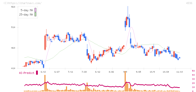 アクシージア(4936)の日足チャート