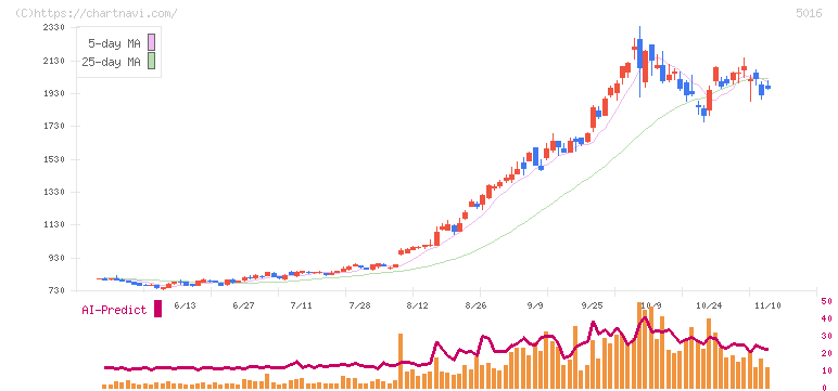 ＪＸ金属(5016)の日足チャート