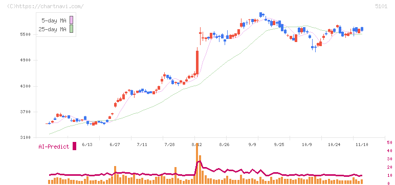 横浜ゴム(5101)の日足チャート