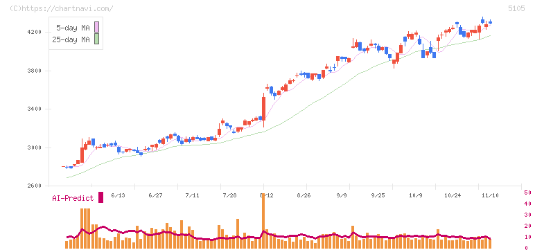 ＴＯＹＯ　ＴＩＲＥ(5105)の日足チャート