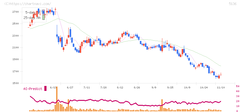 ｔｒｉｐｌａ(5136)の日足チャート