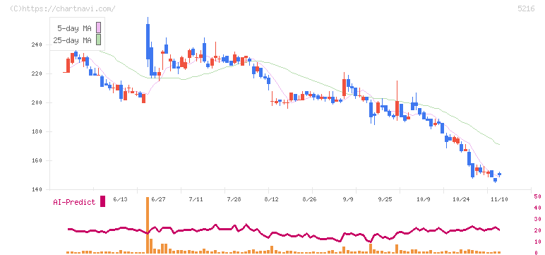 倉元製作所(5216)の日足チャート