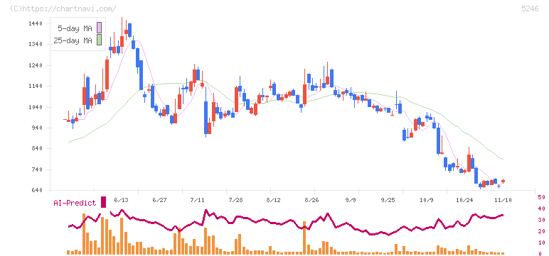 ＥＬＥＭＥＮＴＳ(5246)の日足チャート