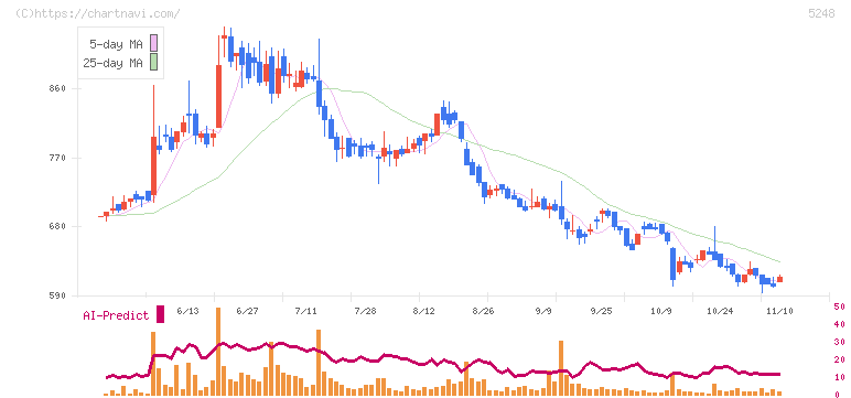 テクノロジーズ(5248)の日足チャート