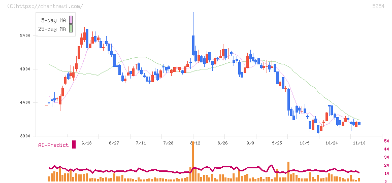 Ａｒｅｎｔ(5254)の日足チャート