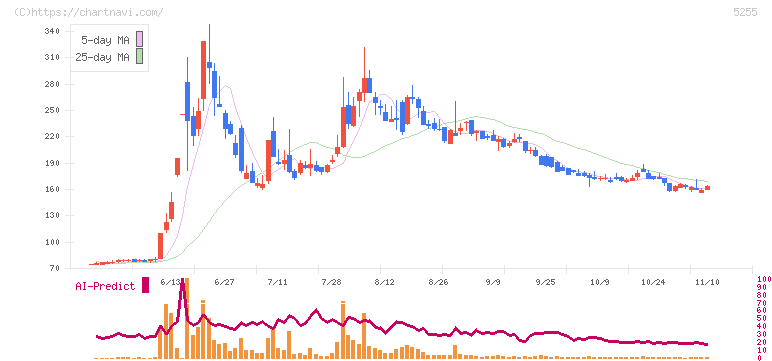 モンスターラボ(5255)の日足チャート