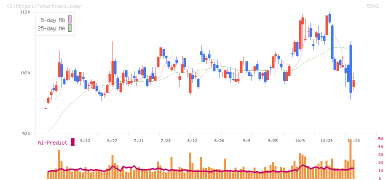 東海カーボン(5301)の日足チャート