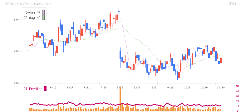 Ｍｉｐｏｘ(5381)の日足チャート