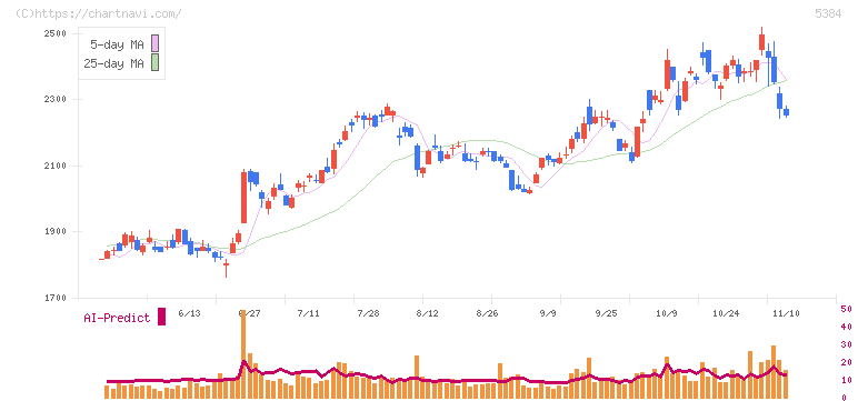 フジミインコーポレーテッド(5384)の日足チャート