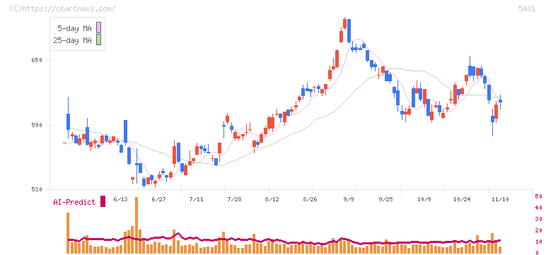 日本製鉄(5401)の日足チャート
