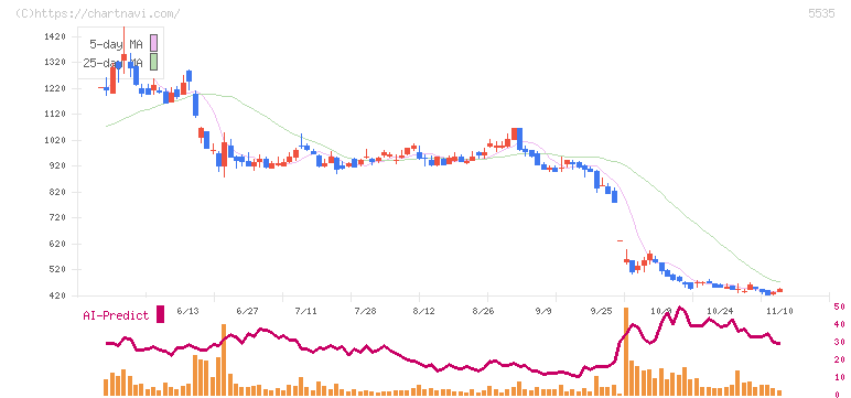 ミガロホールディングス(5535)の日足チャート