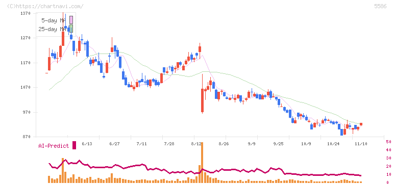 Ｌａｂｏｒｏ．ＡＩ(5586)の日足チャート
