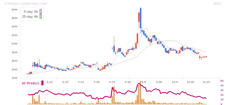 日本鋳鉄管(5612)の日足チャート
