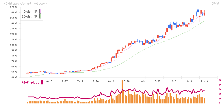 三井金属(5706)の日足チャート
