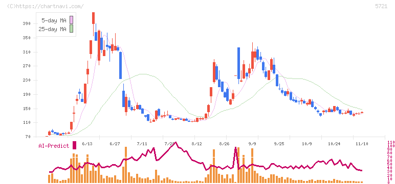 エス・サイエンス(5721)の日足チャート